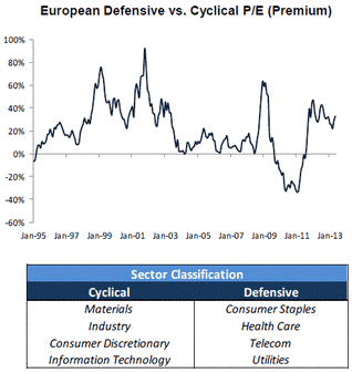 Cyclical Investing And Trading Chart