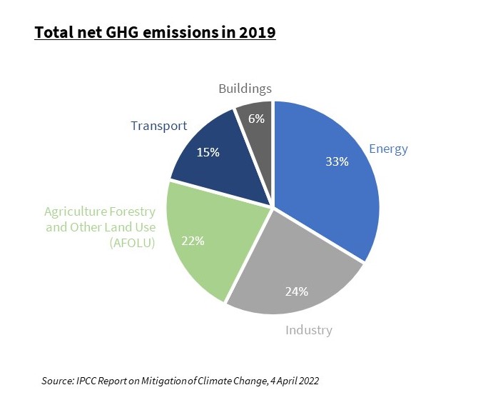 repartition total net GHG emissions in 2019