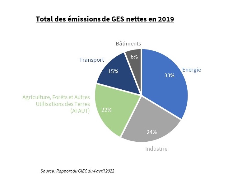 repartition emissions nettes de GES en 2019