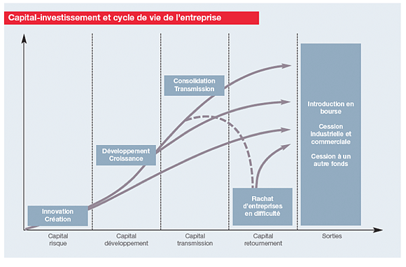 comment investir en private equity